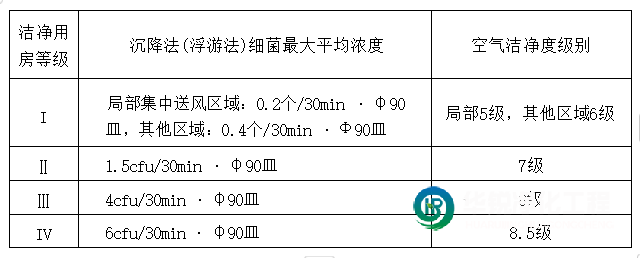 潔凈輔助用房的分級(jí)標(biāo)準(zhǔn)